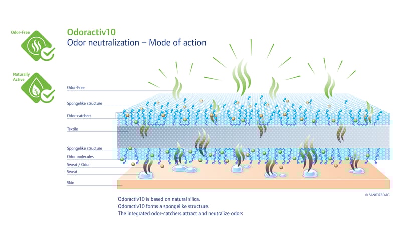 210212_SAN_ILLU_ModeOfAction_Odoractiv10_EN