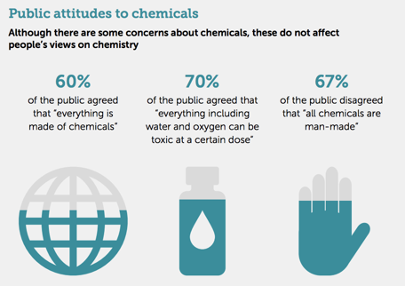 Die öffentliche Einstellung zu Chemikalien