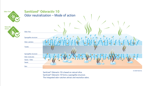 SAN_ILLU_ModeOfAction_Odoractiv10_EN_RGB